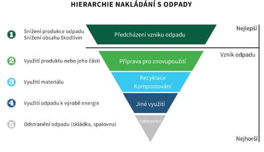 Hierarchie nakládání s odpady, Zdroj: CIRA Advisory